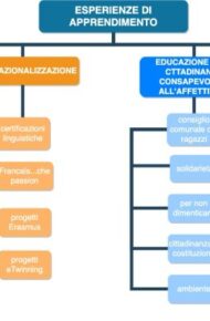 esperienze di apprendimento